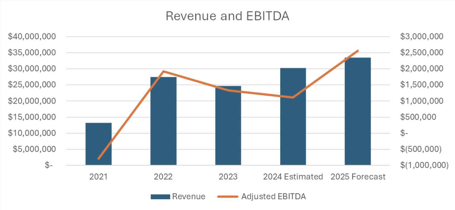Project Starfire Revenue & EBITDA Growth Chart